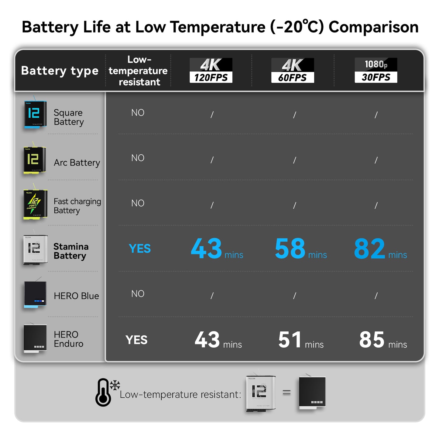 Telesin Stamina Wintersport Batterij voor GoPro 9 / 10 / 11 / 12 - 1750 mAh - GoPro-accessoires